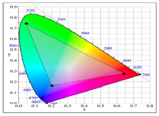 color and brightness characteristics Color gamut Cypress Semiconductor
